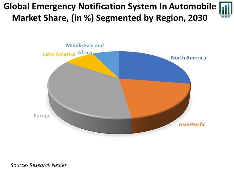 Emergency Notification System in Automobile Market